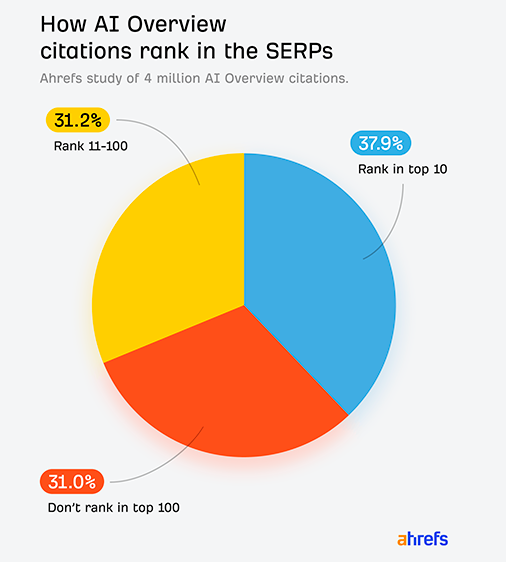ahrefs AI Overview Citations