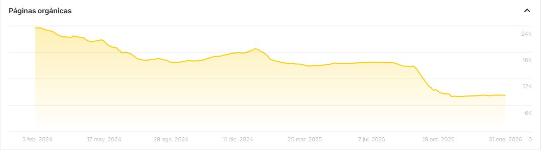 P&aacute;ginas org&aacute;nicas Tutorial Ahrefs 