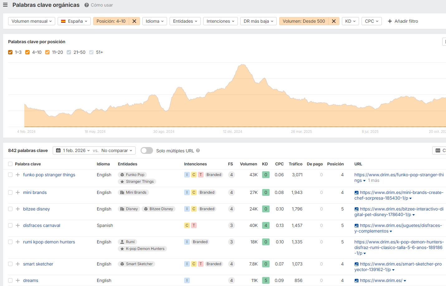 Palabras clave org&aacute;nicas Ahrefs 