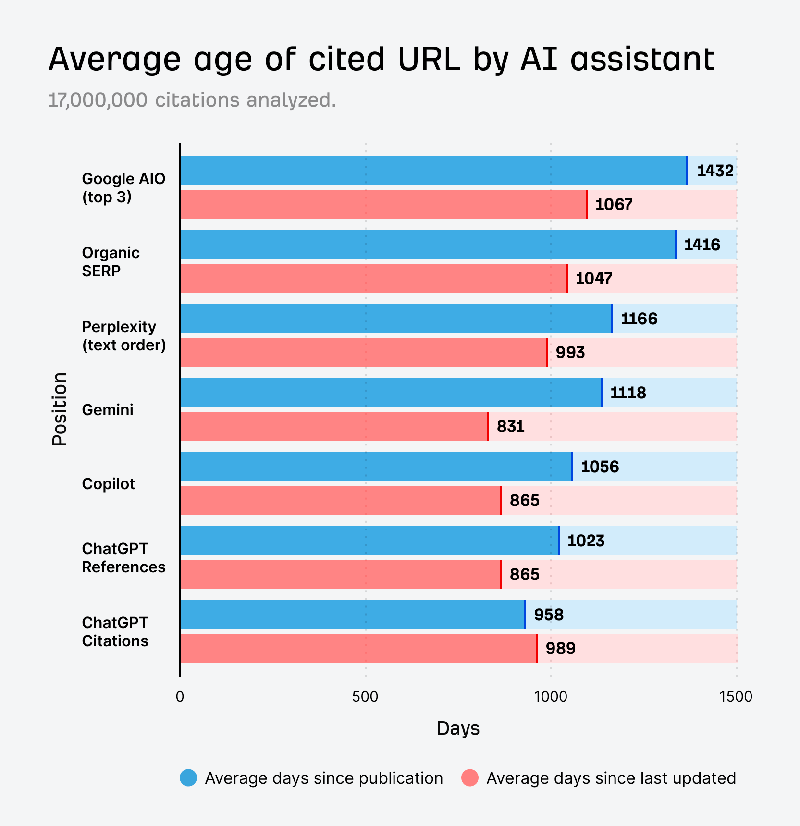 nivel frescura citaciones IA