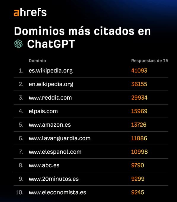 domains cited chatgpt spain