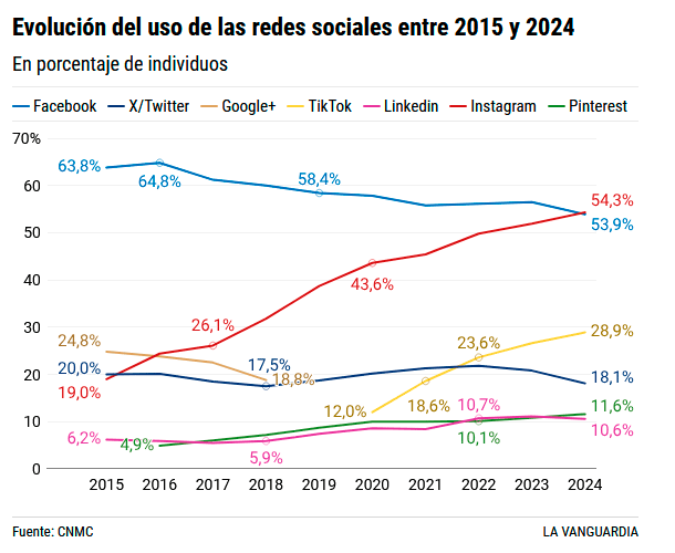 Evolution of social media usage between 2015 and 2024