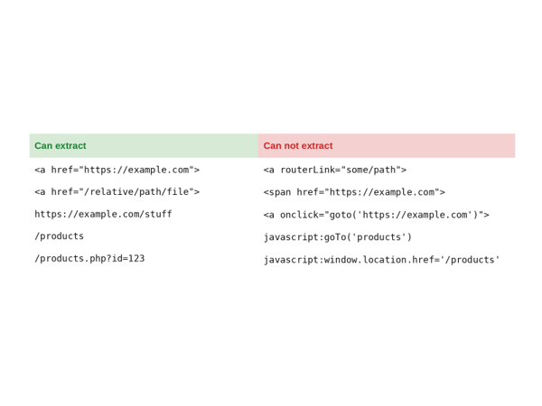 Tabla de enlaces que Google puede extraer, con a href, frente a los que no, como routerLink o span