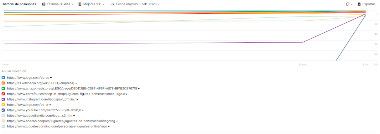 Historial posiciones Ahrefs 