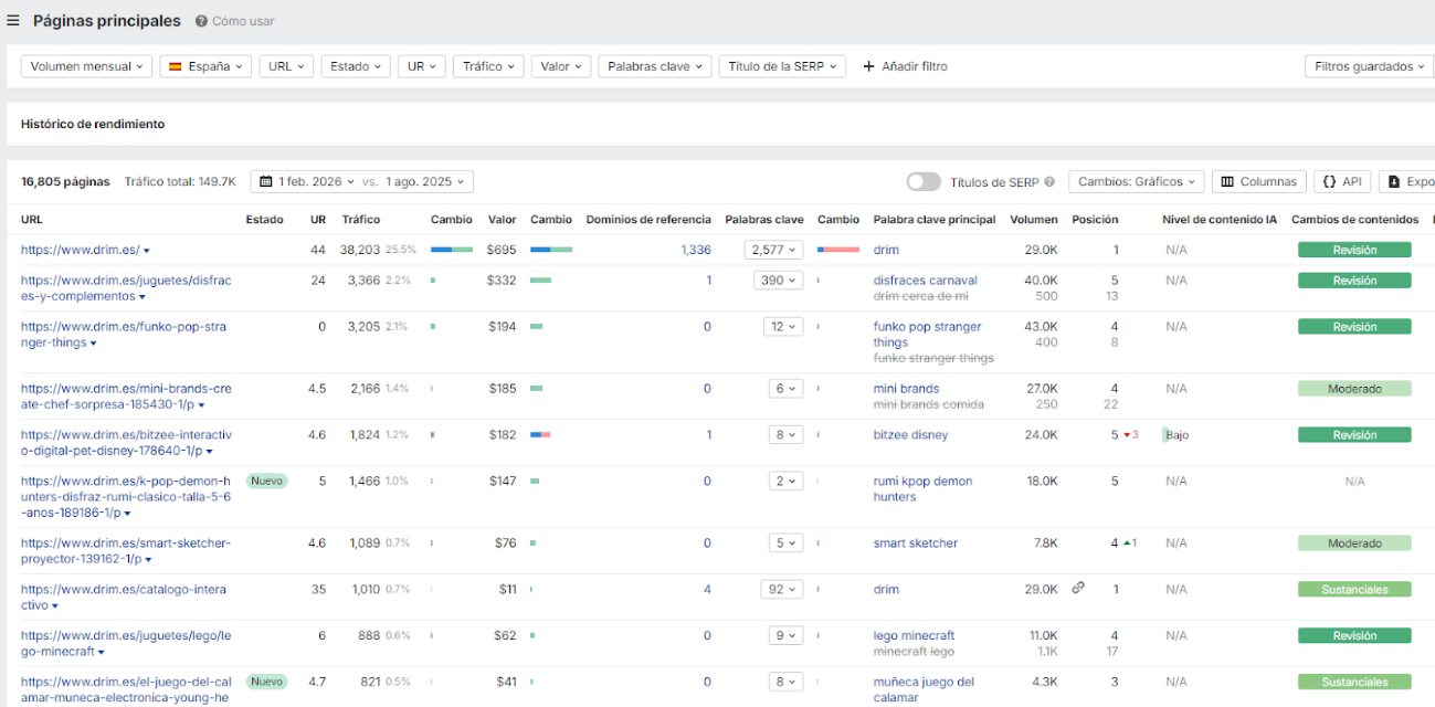 P&aacute;ginas principales Ahrefs