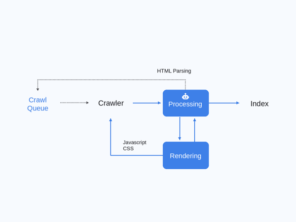 Diagrama del proceso de Google: cola de rastreo, crawler, procesamiento, renderizado e índice
