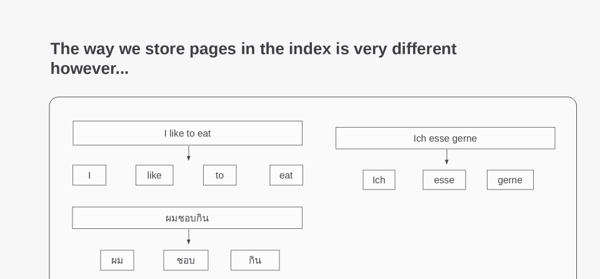 tokenizacion-indice-google-idiomas.png