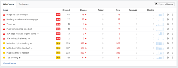 Ahrefs Tutorial la Teva Web